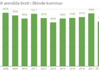 Antalet anmälda brott i Skövde kommun minskar