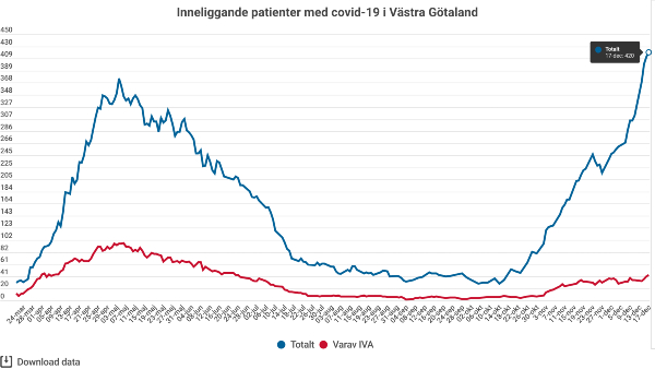 65 personer vårdas för Covid-19 – Fler på IVA