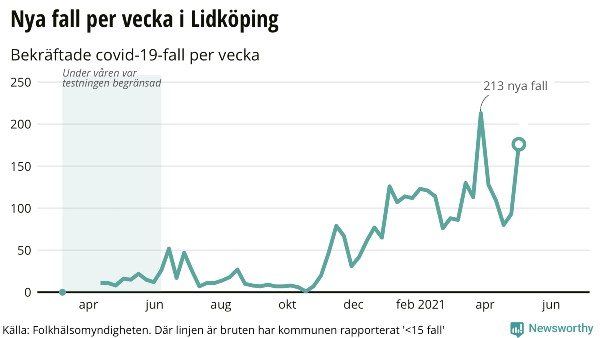 Fler coronafall i Lidköping