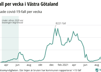 Coronafallen ökar i Västra Götaland för sjätte veckan i rad
