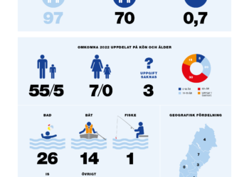 Svenska Livräddningssällskapets preliminära rapport för omkomna vid drunkningsolyckor 2022
