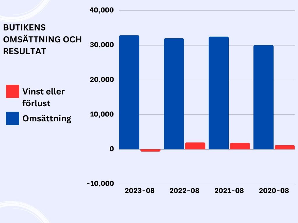 ICA Nära Timmersdala förlust