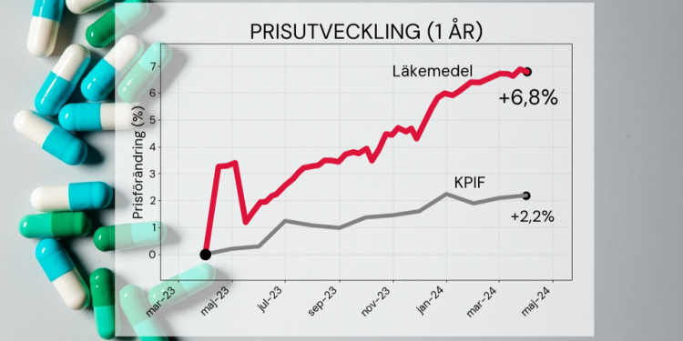 Prisutvecklingen på receptfria läkemedel och KPIF sedan april 2023.
