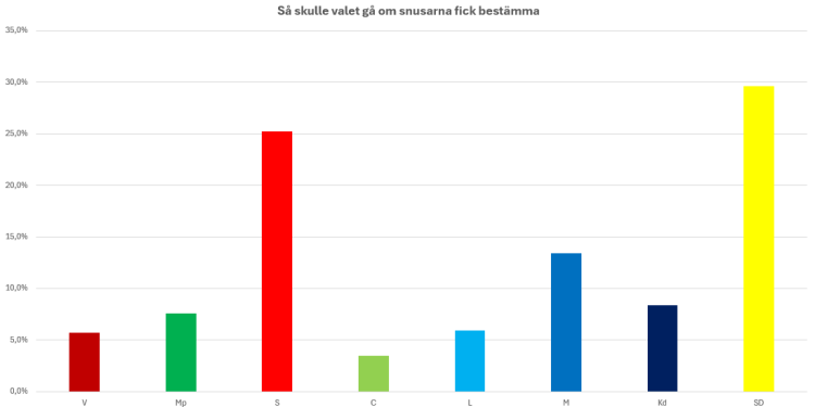 Så skulle valet gå om snusarna fick bestämma